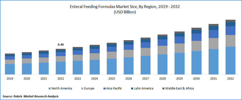 Enteral Feeding Formulas Market Size